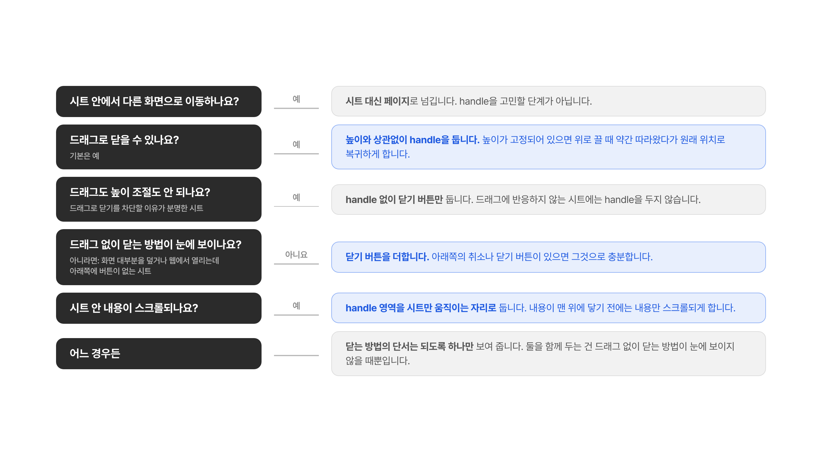 handle을 둘지 판단하는 순서. 시트 안에서 다른 화면으로 이동하면 페이지로 넘긴다. 드래그로 닫을 수 있는 시트가 기본이고, 높이와 상관없이 handle을 둔다. 드래그도 높이 조절도 안 되는 시트는 handle 없이 닫기 버튼을 둔다. 드래그 없이 닫는 방법이 눈에 보이지 않으면 닫기 버튼을 더한다. 내용이 스크롤되면 handle 영역을 시트만 움직이는 자리로 둔다. 닫는 방법의 단서는 되도록 하나만 보여 준다