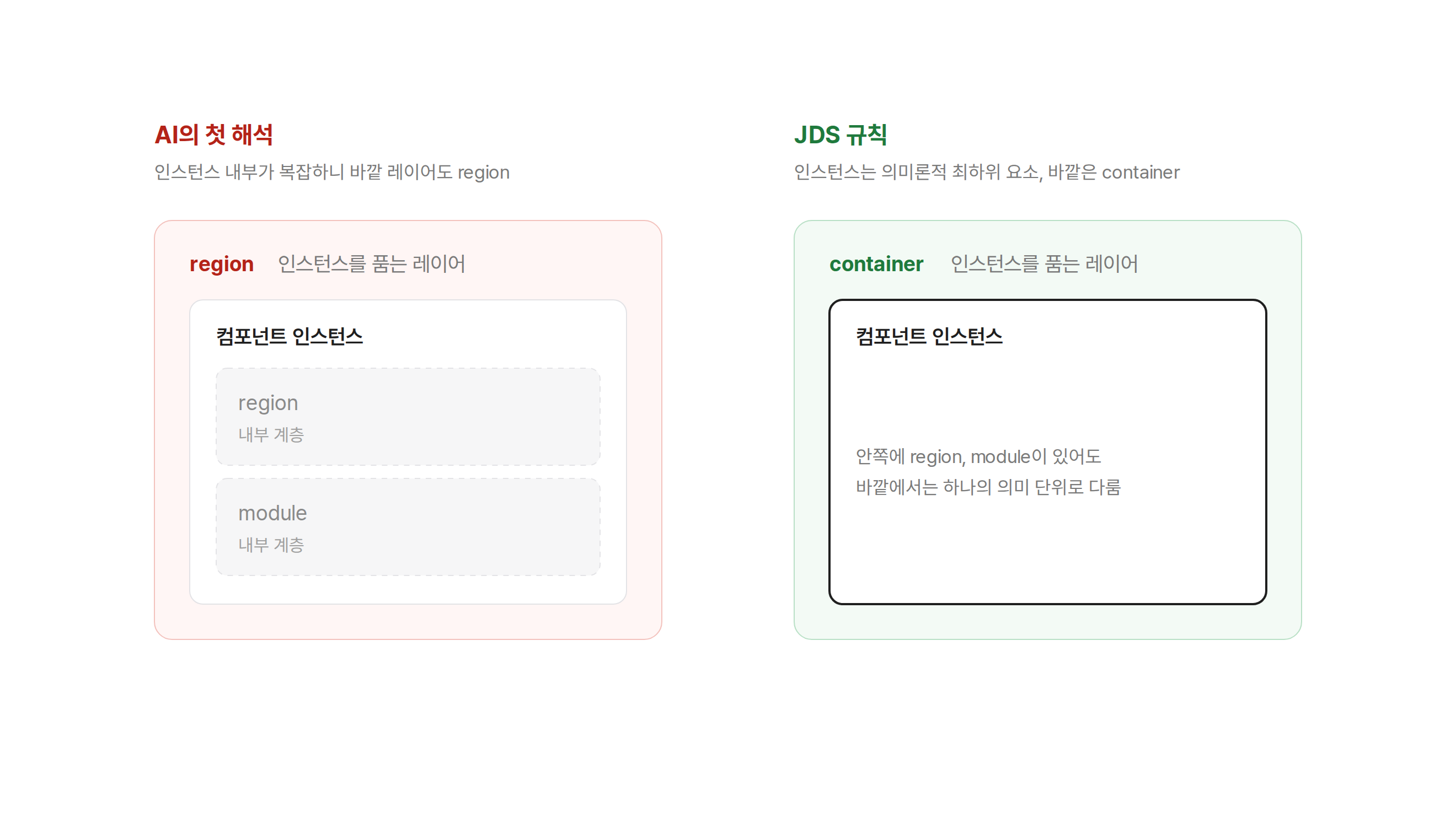 AI는 인스턴스 내부가 복잡하니 바깥 레이어도 region으로 이름 붙였지만, JDS 규칙에서는 인스턴스를 의미론적 최하위 요소로 보고 이를 품는 레이어를 container로 부른다는 비교