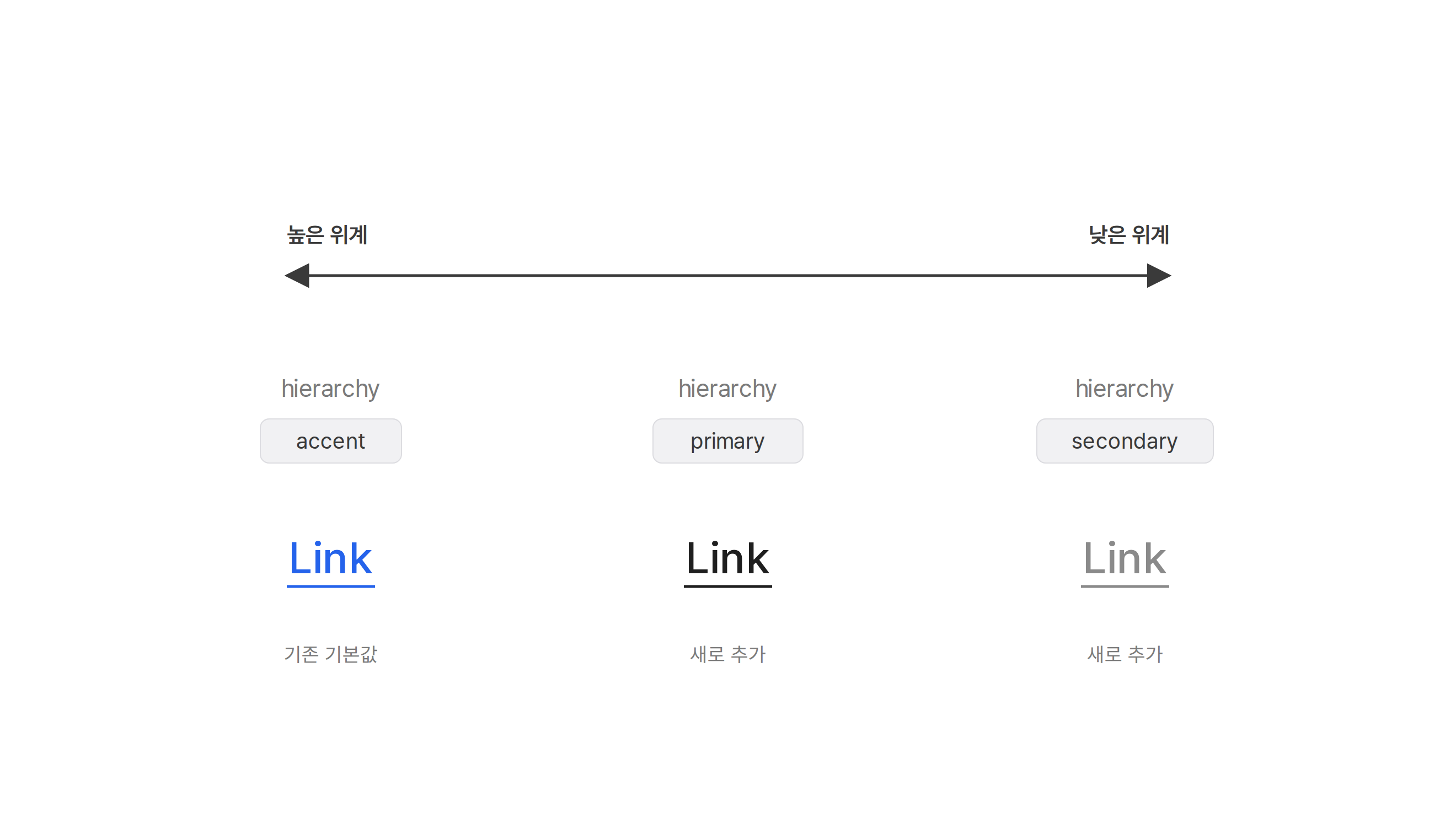Link 컴포넌트의 hierarchy 값 비교. 왼쪽부터 높은 위계의 accent는 파란색, primary는 검정색, 낮은 위계의 secondary는 회색 링크
