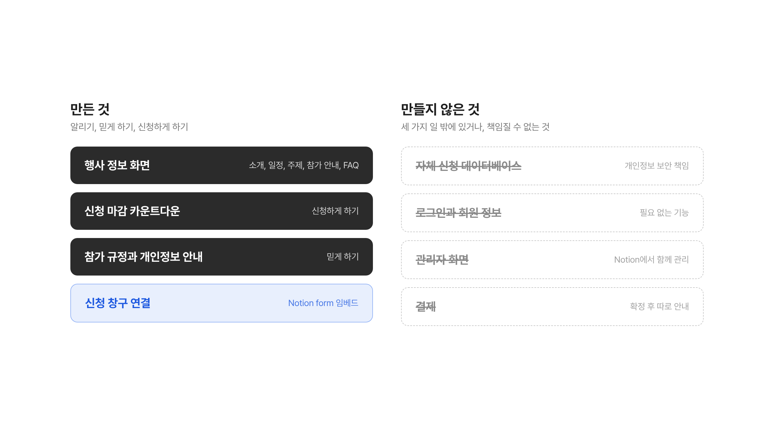 젝커톤 웹사이트에서 만든 것과 만들지 않은 것. 만든 것은 행사 정보 화면, 신청 마감 카운트다운, 참가 규정과 개인정보 안내, Notion form 신청 창구 연결. 만들지 않은 것은 자체 신청 데이터베이스, 로그인과 회원 정보, 관리자 화면, 결제