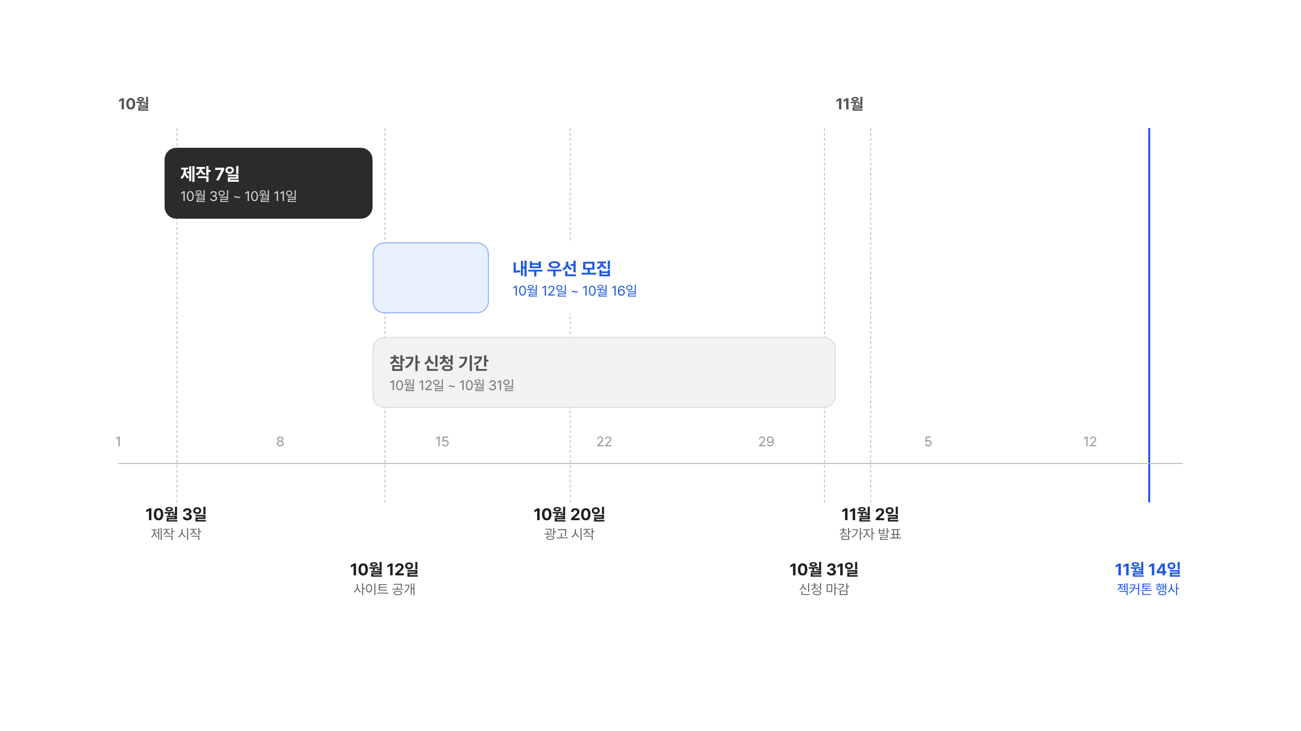10월 3일 제작 시작부터 11월 14일 행사까지의 일정. 10월 3일부터 11일까지 제작 7일, 10월 12일부터 16일까지 내부 우선 모집, 10월 20일 광고 시작, 10월 31일 신청 마감, 11월 2일 참가자 발표, 11월 14일 행사